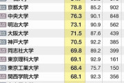【速報】大学就職力ランキング