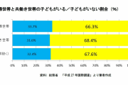 【悲報】女性は正社員として働くよりも専業主婦の方が幸福度が高いことが最新の調査で明らかに