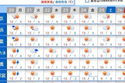 今日から急にぽかぽか陽気に！！ 今週は3月なみの温かさ