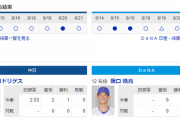 【実況・雑談】 8/22　中日vsDeNA（ナゴヤドーム）14:00開始