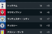 【悲報】プレミアリーグ順位表…おもしろすぎるｗｗｗｗｗｗｗｗｗｗｗ