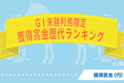 総賞金6億超えも　GI未勝利馬限定JRA総獲得賞金ランキング 1位はあの馬!!
