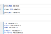 【試合結果】 8/29 中日 9-8 DeNA　9回ボスラー勝ち越し弾、3連投松山2失点も37セーブ目！