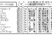 8/30(日)第40回 新潟2歳ステークス(GⅢ) Part2