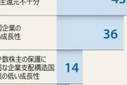 【コリアディスカウント】 韓国上場株式の価値は先進国の52％…フィリピンより低評価