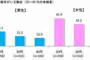 【悲報】男女の恋人いる率ｗｗｗｗｗｗ