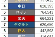 【プロ野球SNSランキング】Twitter、Instagram、Facebook、YouTube、LINE…最もSNSで影響力がある球団は？【2019年版】