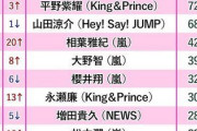 「好きなジャニーズ2020」　3位、木村拓哉　2位、亀梨和也　1位はダントツの…