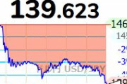 【速報】1ドル139円台