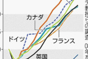 【悲報】アジアの豊かな国ランキング日本は6位←これｗｗｗｗｗｗ