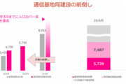楽天･三木谷｢5年かかる予定の基地局整備をわずか1年で完了できる｡2021年3月には人口カバー率70%･2021年中に96%｣