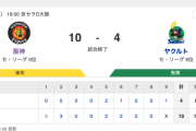 T 10-4 S [8/21]　阪神連勝　大山12号2ラン、佐藤輝明10号2ラン、西勇輝6回3失点　ヤクルト3連敗