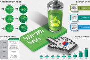 韓国が全個体バッテリー量産へ！日本より先に固体バッテリーの商用化が目標！K全個体バッテリーの国産化戦略とは？　韓国の反応