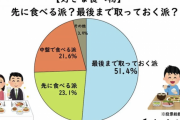 食事中、好物を食べるのはどのタイミング？　→　全国調査の結果・・・