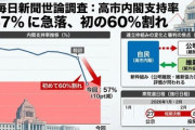 【毎日新聞】高市内閣、支持率57％に大幅下落　衆院解散で「国民に正面から問いかける道を選んだ」などと説明している