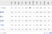 中日 53勝68敗16分.438 横浜 52勝68敗15分.433←この最下位争いww