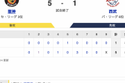 【やっぱ佐藤やよ！】 T 5-1 L [6/7]　阪神連敗脱出　伊藤将司7回1失点、前川、近本にタイムリー、佐藤輝明マルチH　西武5連敗