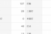 ソト(33).304(92-28) 4本 16打点 出.402 OPS.924