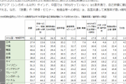 日本人、アジアで最も怠け者と判明。自己研鑚「していない」と答えた割合が46.3%と平均の3倍以上 |  全然評価されないから。