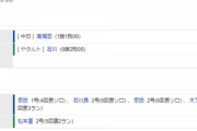 【試合結果】 4/7　中日 11-3 ヤクルト 高橋宏プロ初勝利！京田2HR！石川昂2号、木下も3ラン！今季初2桁得点で快勝！