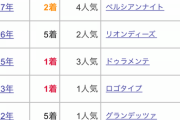 ●ミルコ・デムーロさんの皐月賞成績地味に凄い