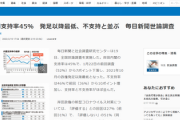 【毎日新聞世論調査】岸田内閣支持率が急落、発足以降最低の45％⇒理由は「コロナ対策」