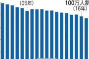 出生数９０万人割れへ…推計より２年早い急減ペース、高齢者の増加がヤバすぎて現役世代への負担が死ぬ勢いに