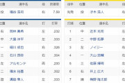 中日ー阪神　スタメン　バンテリンドーム　2023/4/23