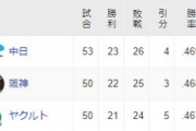 3位中日.469、4位阪神 .468、5位東京.467