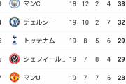 【悲報】リバプールさん、強すぎてプレミアリーグを崩壊させるｗｗｗｗｗ