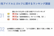 男性ゴルファーが選ぶ「最もゴルフが上手いと思う女性アイドルランキング」