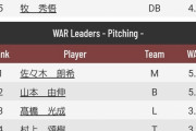 佐々木朗希(85.0回)、WAR5.1(12球団投手1位)