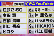 【悲報】『好きなYoutuberランキング』、HIKAKINが９位という大荒れ