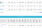 ●●●●●●●●●●●●●●●●●東京●●●●●●●●●●●●●●●●●中日 広島○○