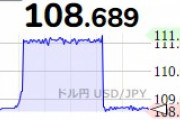 1ドル111円､まぼろしだった