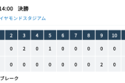 高校野球愛知県大会、豊橋中央とかいう謎の高校が東邦を破り優勝！