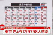 【2/4】東京都で新たに1万9798人の感染確認　新型コロナウイルス