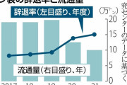 レジ袋有料化３年、辞退８割でもプラごみ削減は道半ば…米国に次ぐ世界２番目の排出量