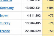 【コロナ】1日の感染者数、韓国が世界2位