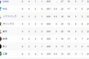 オープン戦順位 DeNAと日ハムが同率首位！