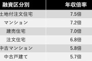 4,000万円の家を買える人の年収はいくら？ 無理なく返済するポイントも解説