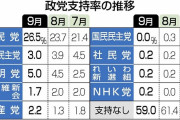【緊急速報】立憲民主党、支持率３.０％ｗｗｗｗｗｗｗｗｗｗｗ