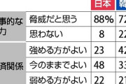 海外「意外に低い…」中国は軍事的脅威か？日韓それぞれの世論調査結果に海外驚愕（海外反応）