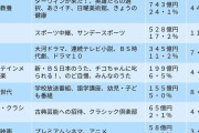 深刻な収入減でもスクランブル化否定のNHK「番組の質・量は維持」…制作費の4分の1は人件費