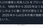 【悲報画像】日本、3年後から凄まじい速度で衰退していくことが判明するＷＷＷＷＷＷＷＷＷＷＷＷＷＷＷＷＷＷＷＷＷＷＷＷＷＷＷＷＷＷＷＷ