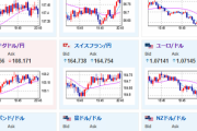 【相場】１ドル１４７円タッチも乗せられずカチカチな動き　日銀発言やNick氏記事の影響は徐々に緩和し明日のＣＰＩ期待へ