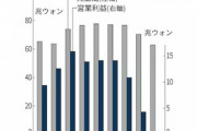 韓国･サムスンの2023年1～3月期決算､営業利益96%減少 主力の半導体メモリの販売振るわず