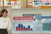 【新型コロナ】[5/21] 東京都、新たに感染者は11人！