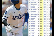 大谷翔平が2000年のAロッド以降、最速で50得点を達成したぞ　【海外の反応】