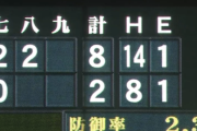 【速報】日本ハムファイターズ、甲子園で大爆発する